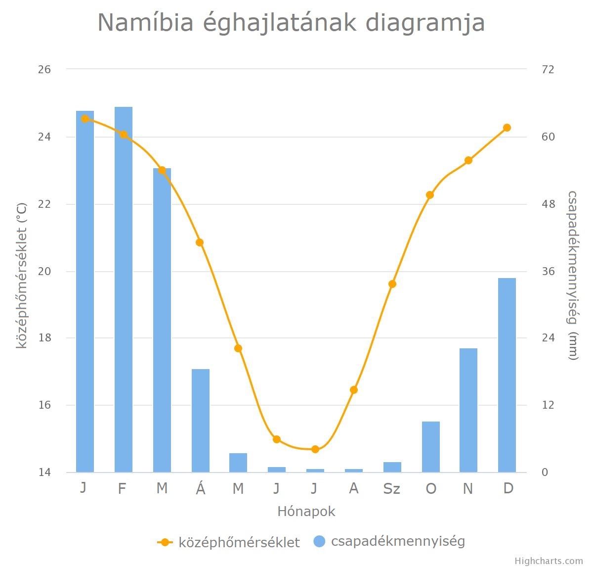 namibia_klimagrafikon.jpeg
