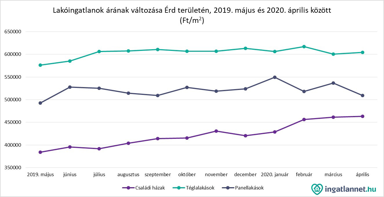 lakoingatlanok_aranak_valtozasa_erd_teruleten_2019_majus_es_2020_aprilis_kozott.jpg