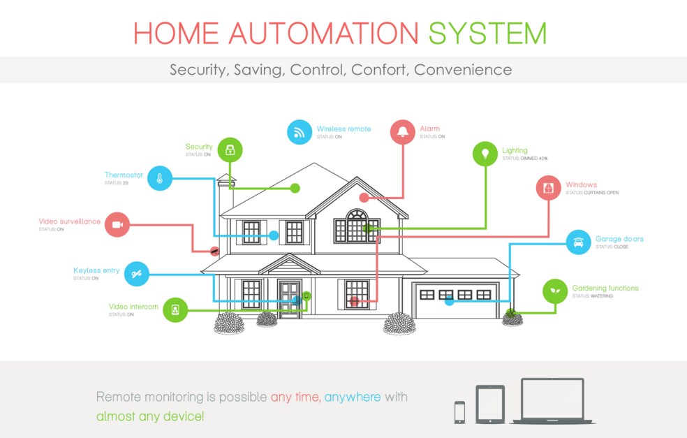 Home automation - Smart home