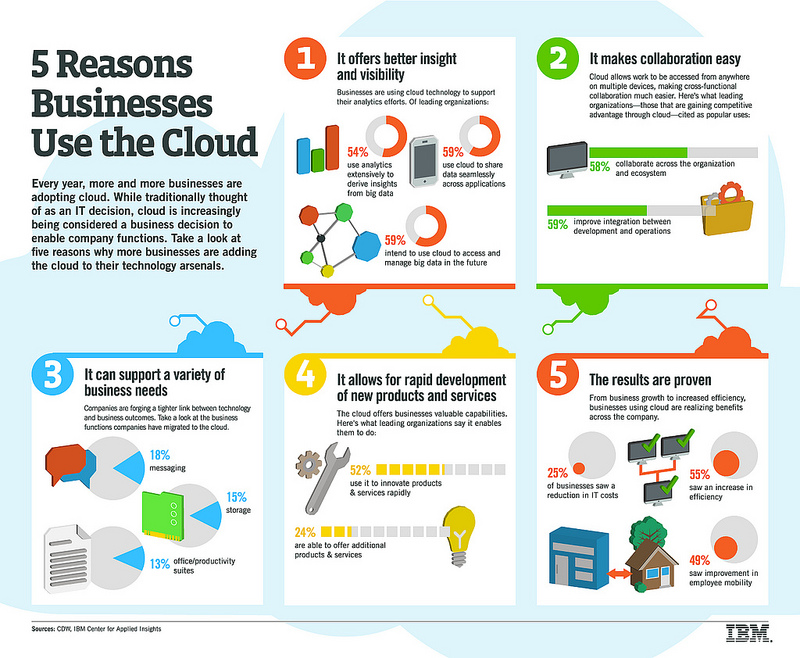ibm-5-reasons-businesses-use-the-cloud.jpg