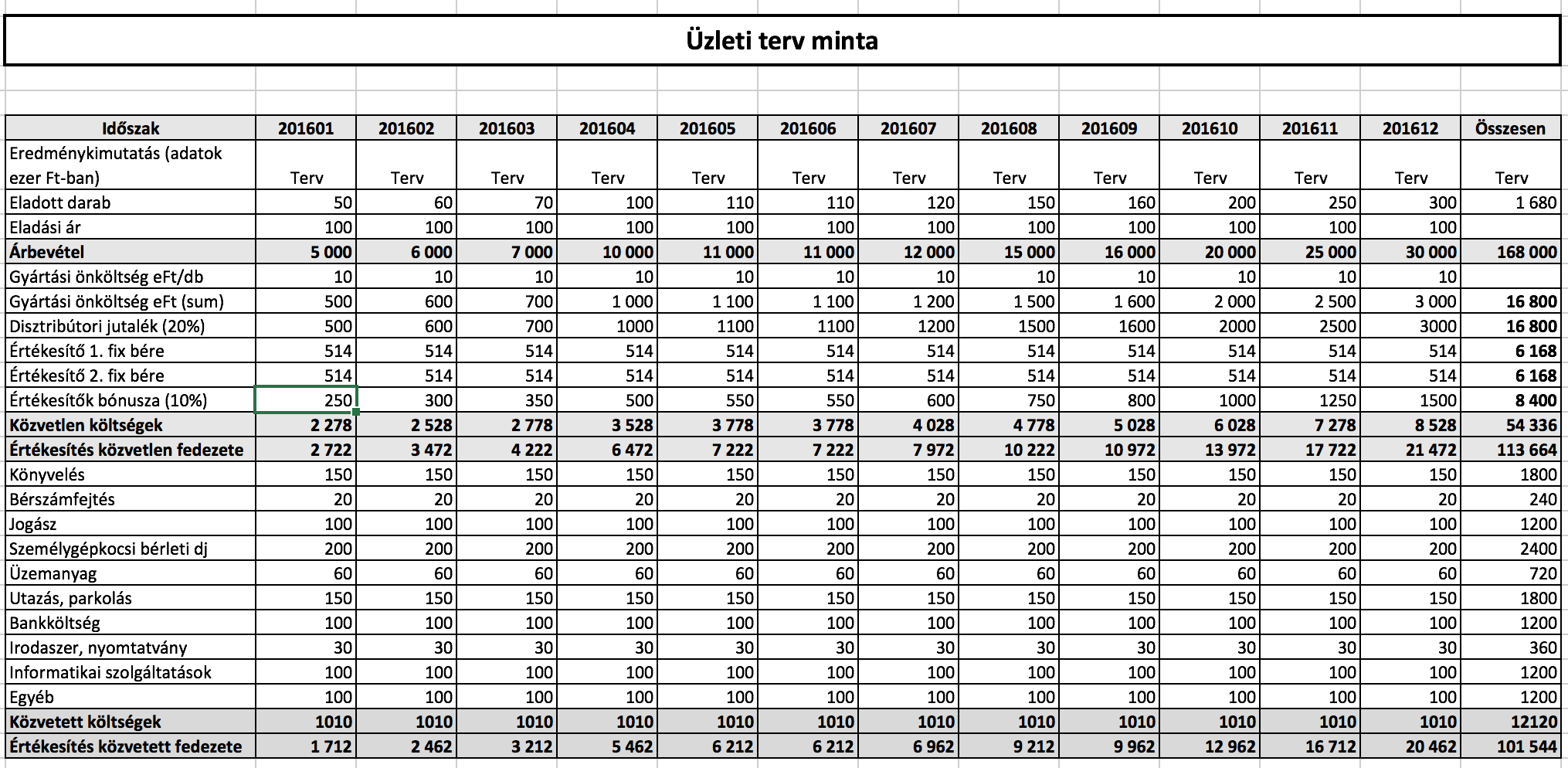 Tervezzünk üzletet - közvetett költségek és a bérek