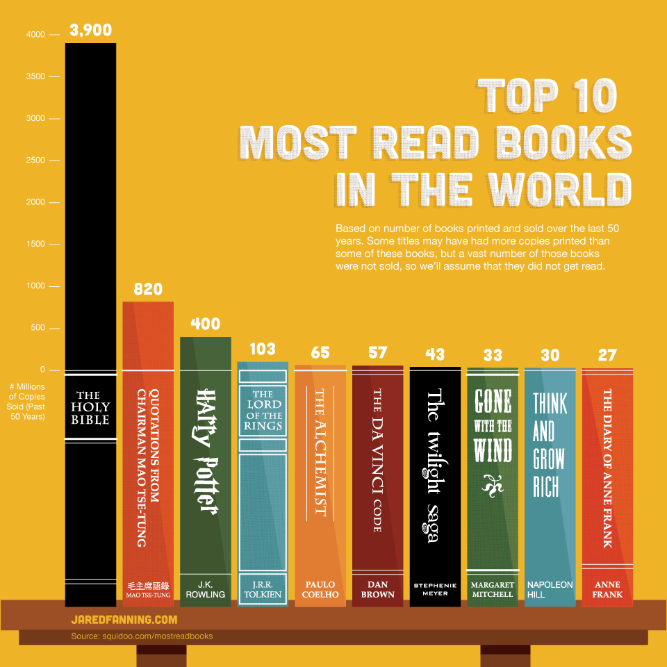 top-10-most-read-books-in-the-world.png
