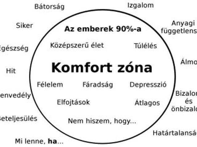 Komfortzóna