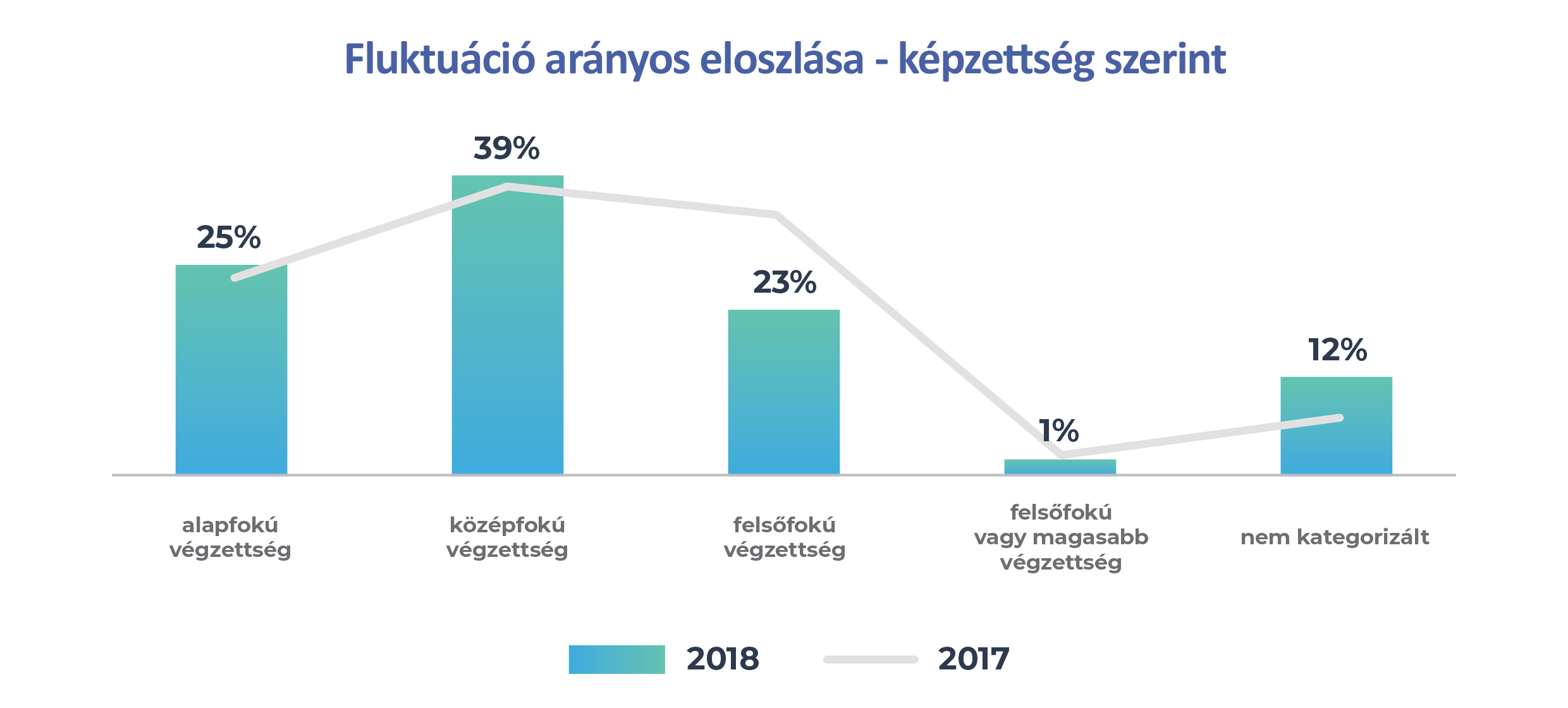 fluktuacio_vegzettseg_szerint.png