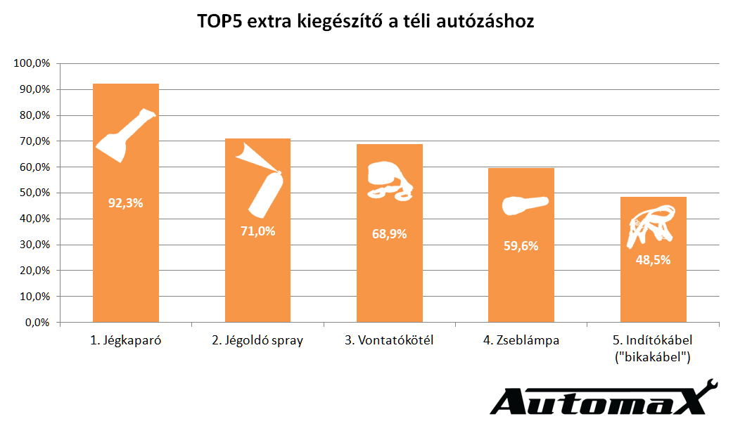 1automax-kutatas-2017-top5-extra-kiegeszito-teli-autozashoz.png