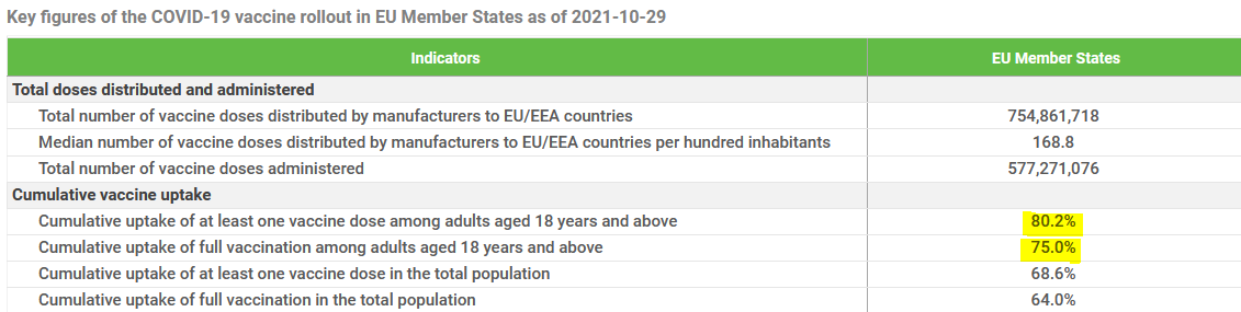 Az eddigi oltások az EU-ban; forrás: ECDC, Vaccine tracker