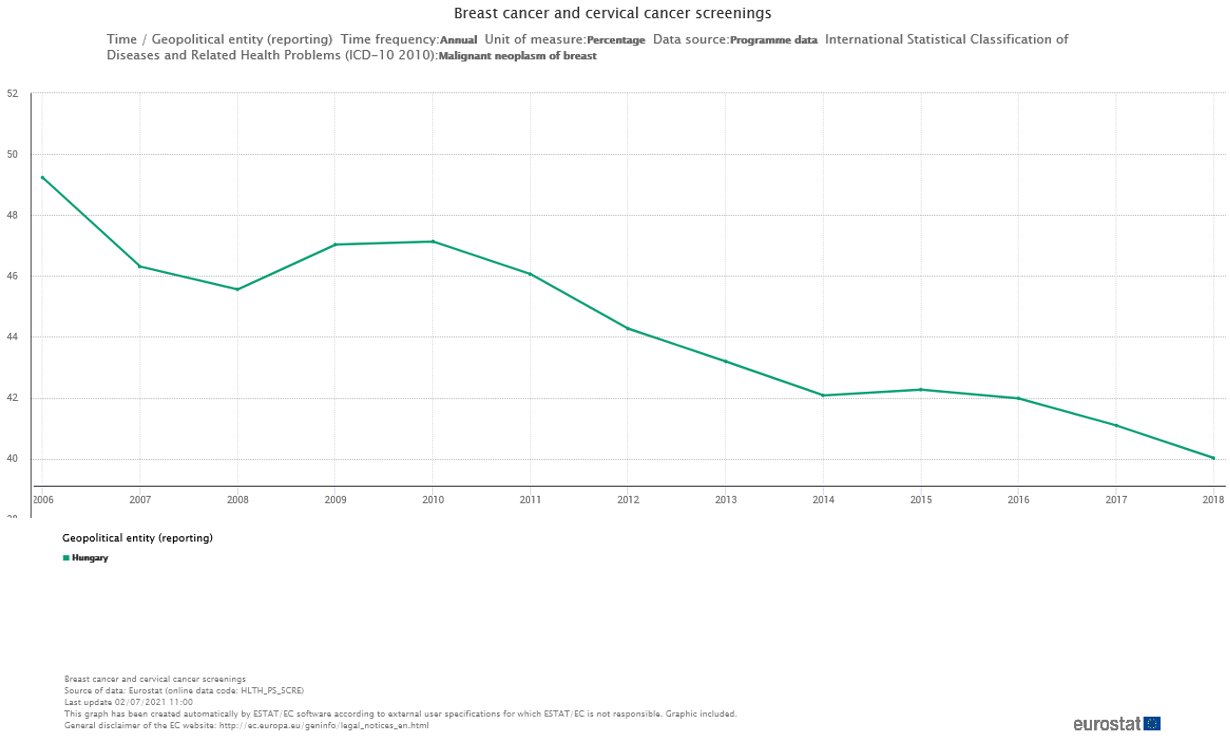 Az előző két évben mellrákszűrésen (mammográfián) megjelent, 50-69 kor közötti magyar nők aránya, forrás: Eurostat