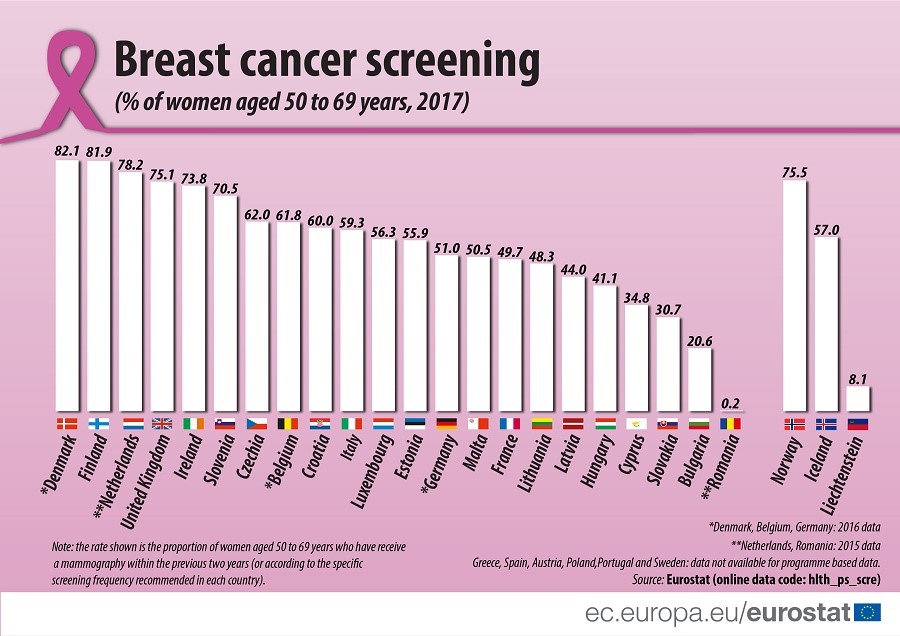 Az előző két évben mellrákszűrésen (mammográfián) megjelent, 50-69 kor közötti európai nők aránya, 2017, forrás: Eurostat