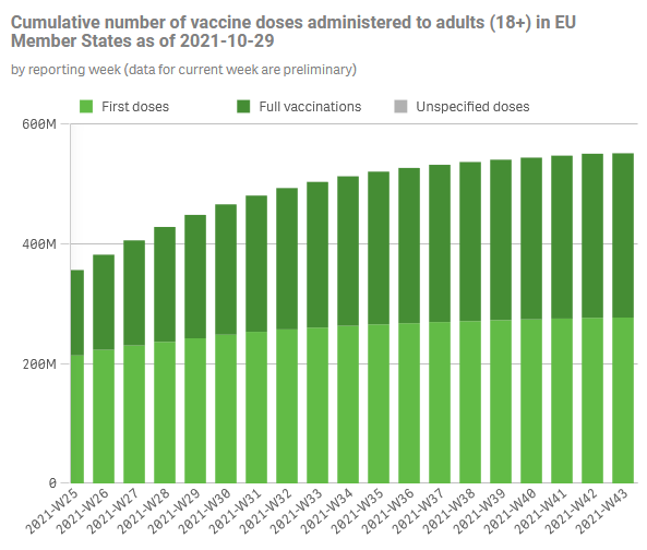 Az EU felnőtt lakosságának átoltottsága, első és teljes átoltottság; forrás: ECDC, Vaccine tracker