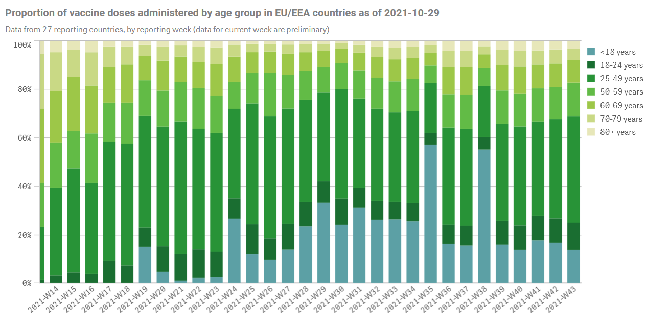 Az oltottak életkori megoszlása az EU-ban; forrás: ECDC, Vaccine tracker