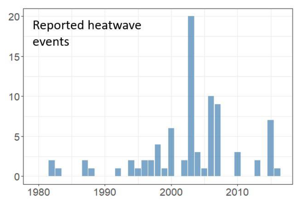 A bejelentett hő- és hideghullámok és a halálos áldozatok számának időbeli alakulása Európában 1980 és 2016 között. Forrás: https://ec.europa.eu/jrc/sites/jrcsh/files/pesetaiv_task_11_heat-cold_extremes_final_report.pdf