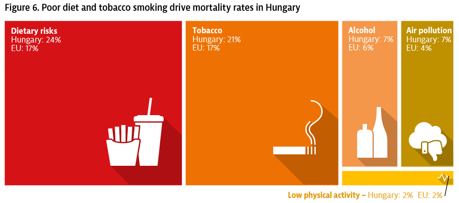 A kockázatos egészség-magatartás elterjedtsége a magyar lakosság körében az uniós átlaggal összehasonlítva (egészségtelen étkezés, dohányzás, káros mértékű alkoholfogyasztás, légszennyezés)