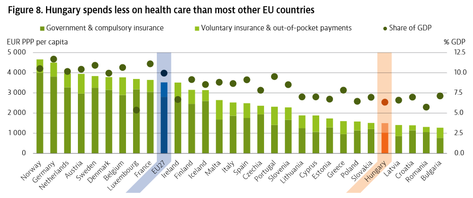 Az egészségügyi költés a GDP százalékában a tagállamokban