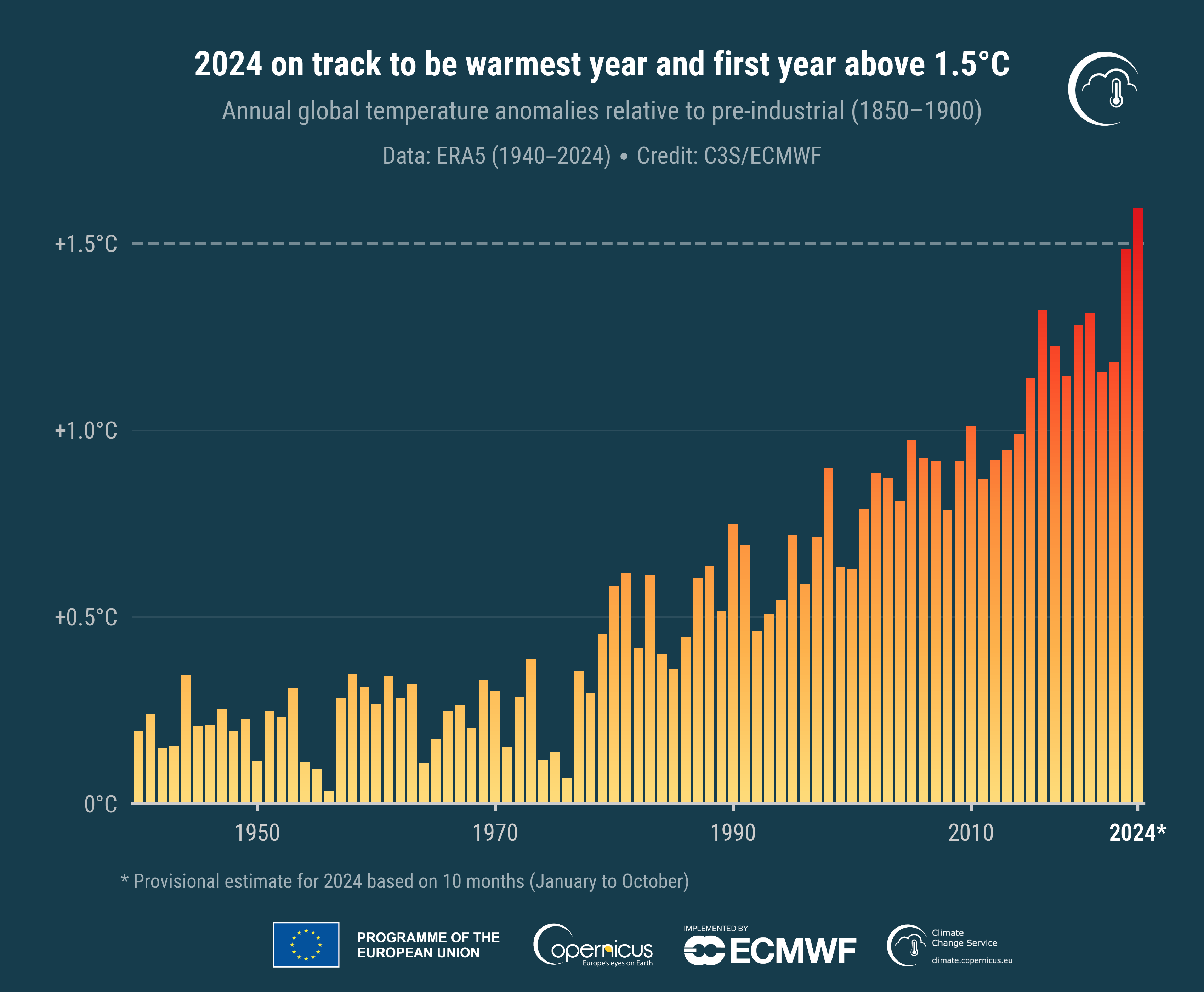 c3s_pr_202410_fig1_timeseries_annual_global_temperature_anomalies_ref1850-1900.png