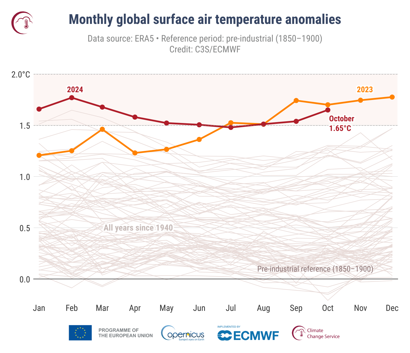 c3s_pr_202410_fig2_timeseries_global_temperature_anomalies_ref1850-1900_allmonths.png