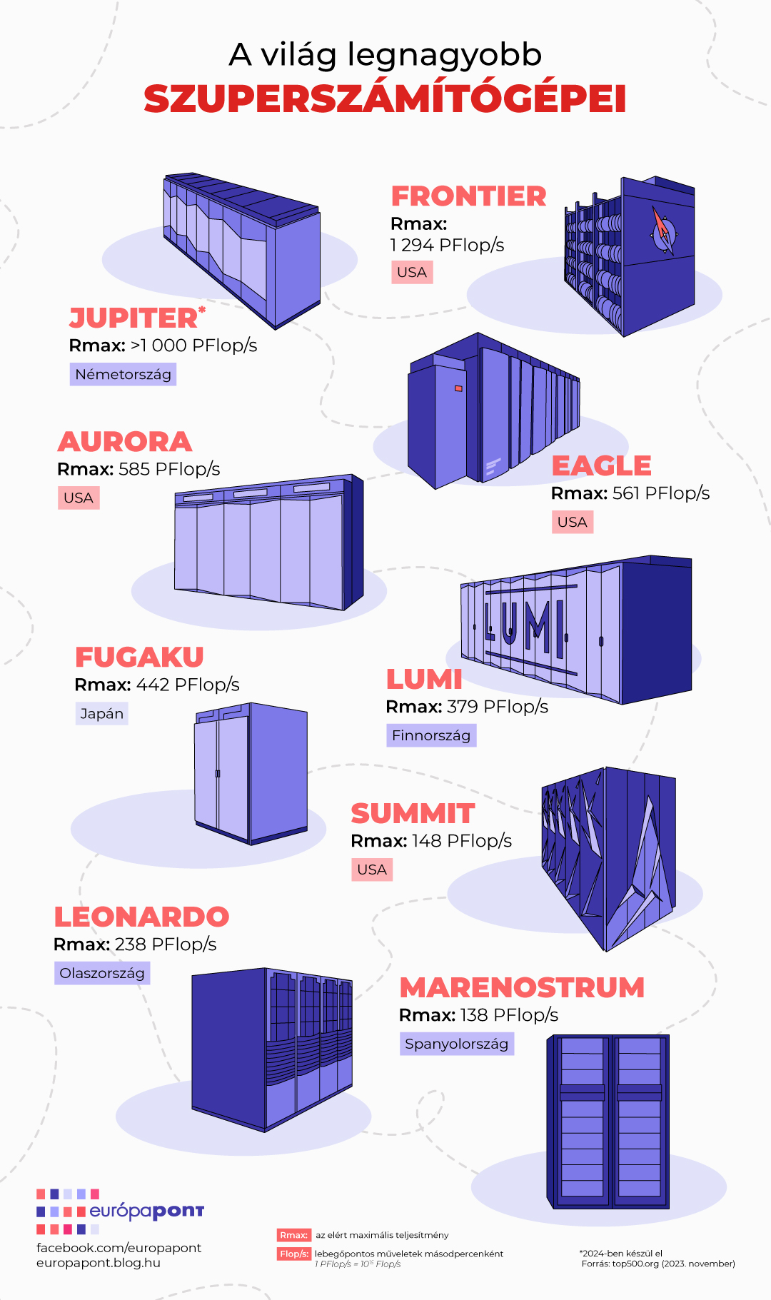 szuperszamitogepek_infografika_europapont-v3_ez_a_vegleges.jpg