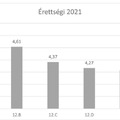 Érettségi eredmények 8. Diagram