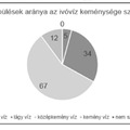 Vízkeménység 7. Diagramok