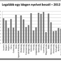 Nyelvtudás 14. Diagram