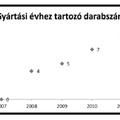 Teherautó fogyasztás 10. Diagram