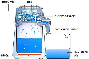 Organikus betegségek gyógyítása desztillált vízzel