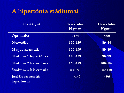 fokozott vérnyomás hipertónia fokú hipertónia gyógyítható