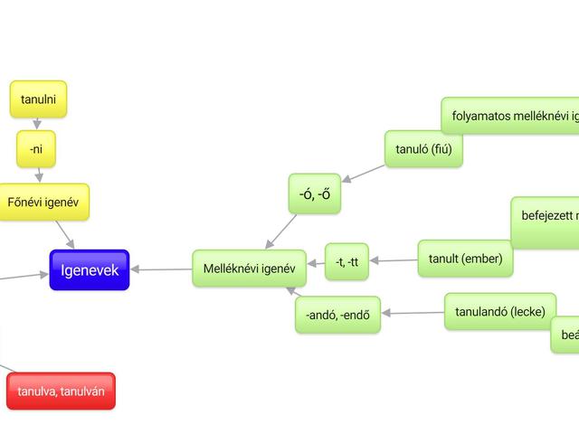 Igenevek ábra