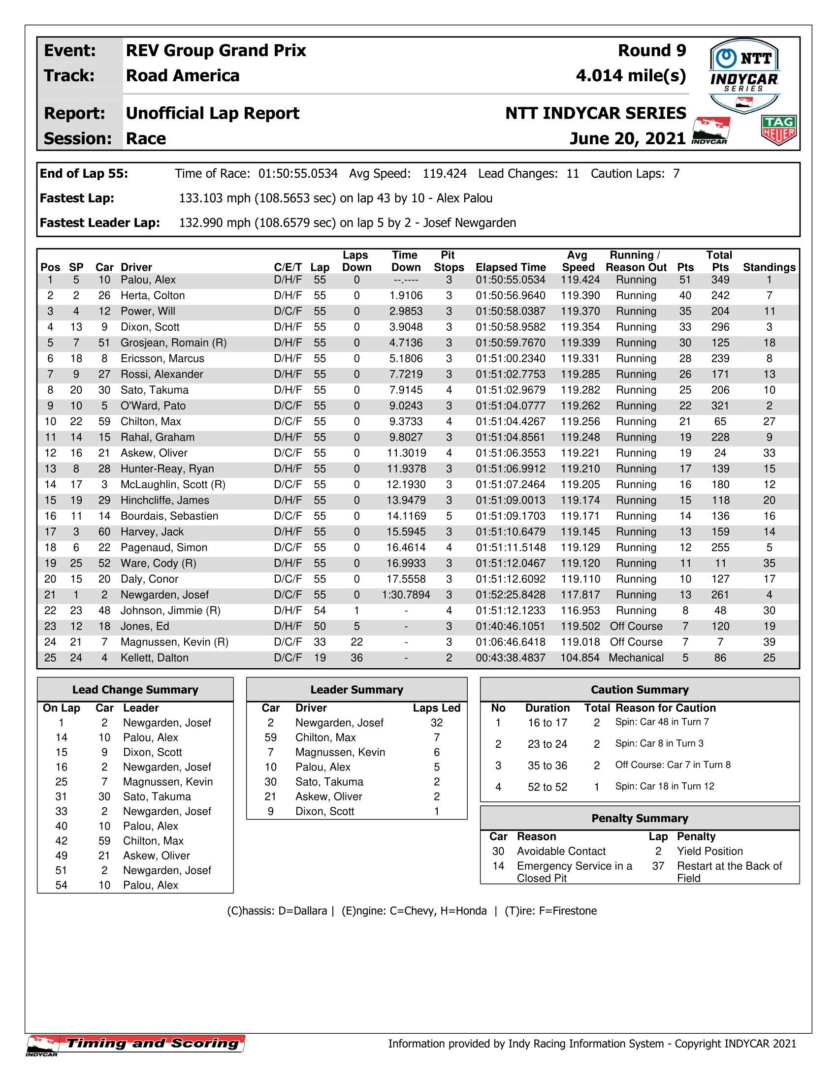 indycar-race-results-1.png