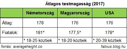 férfi átlagmagasság