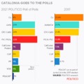 Alacsony részvétel Katalóniában a regionális választásokon