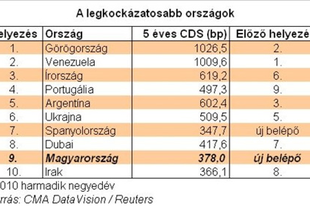 Irak kevésbé kockázatos, mint Magyarország