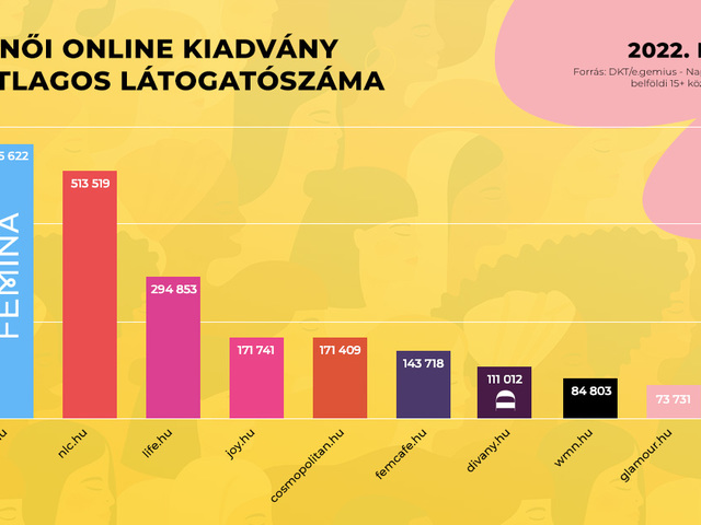 A Femina a legnépszerűbb online női kiadvány februárban