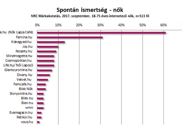 Női weboldalak szeptemberi márkaismertségi adatai