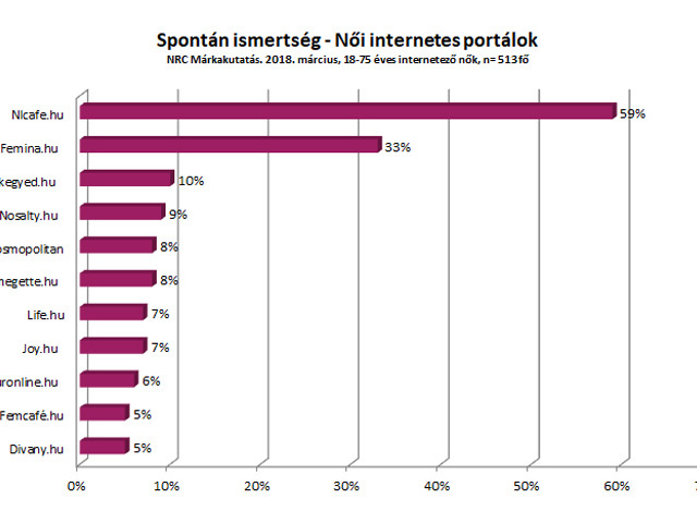 A női portálok márciusi márkaismertségi adatai