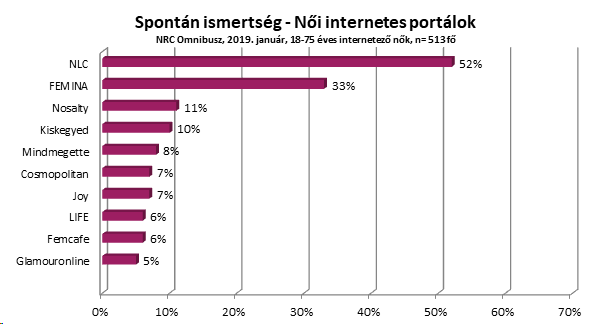 A női portálok januári márkaismertségi adatai