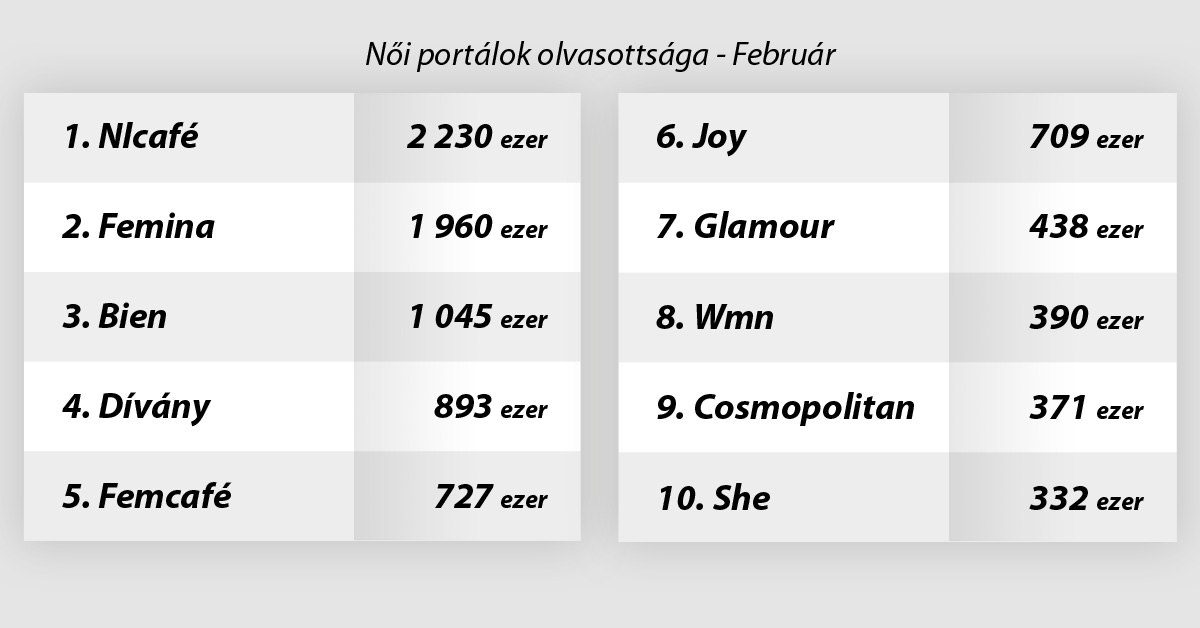 Ezek voltak a leglátogatottabb oldalak februárban - Női portálok körképe