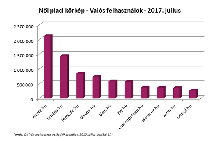 A Femina.hu továbbra is a leglátogatottabb női lifestyle oldalak között