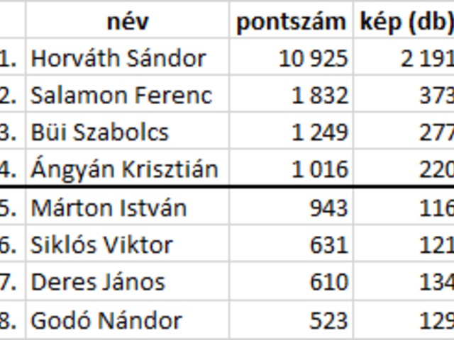 A 2. pontgyűjtő játék végeredménye