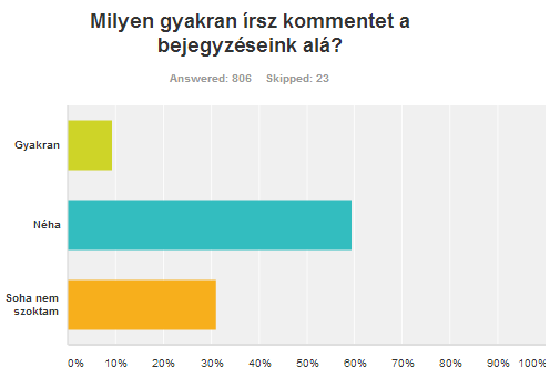 9_milyen_gyakran_kommentelsz.png