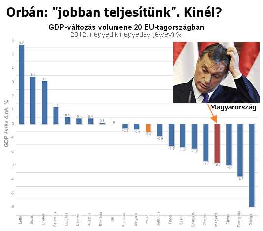 EU_orszagok_magyarorszag_gazdasagi_novekedes_2012_negyedik_negyedev_jobban_teljesitunk_Orban_kormany_teny_GDP_csokkenes.png