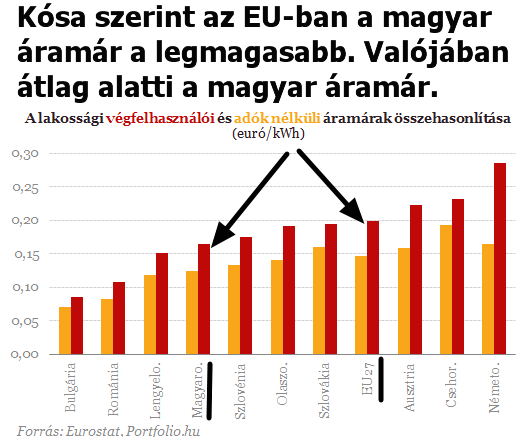 Kosa_aramar_EU_legmagasabb_hazugsag_atlag_alatti_europai_unio_euro_kwh_vegfelhasznaloi_es_adok_nelkuli.png