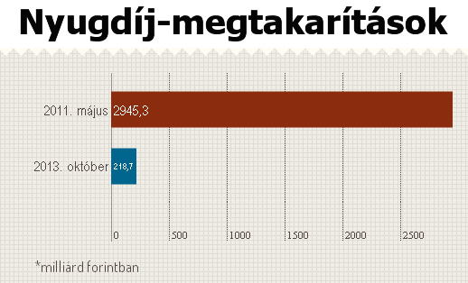 Nyugdij_megtakaritas_allamositas_einstand_elkoltes_2011_2013_megvedtek_jobban_teljesit.png