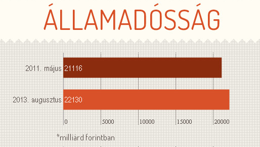 allamadossag_novekedes_2011_2013_22_ezer_milliars_adossag_elleni_harc_tundermese_magyarorszag_jobban_teljesit.png