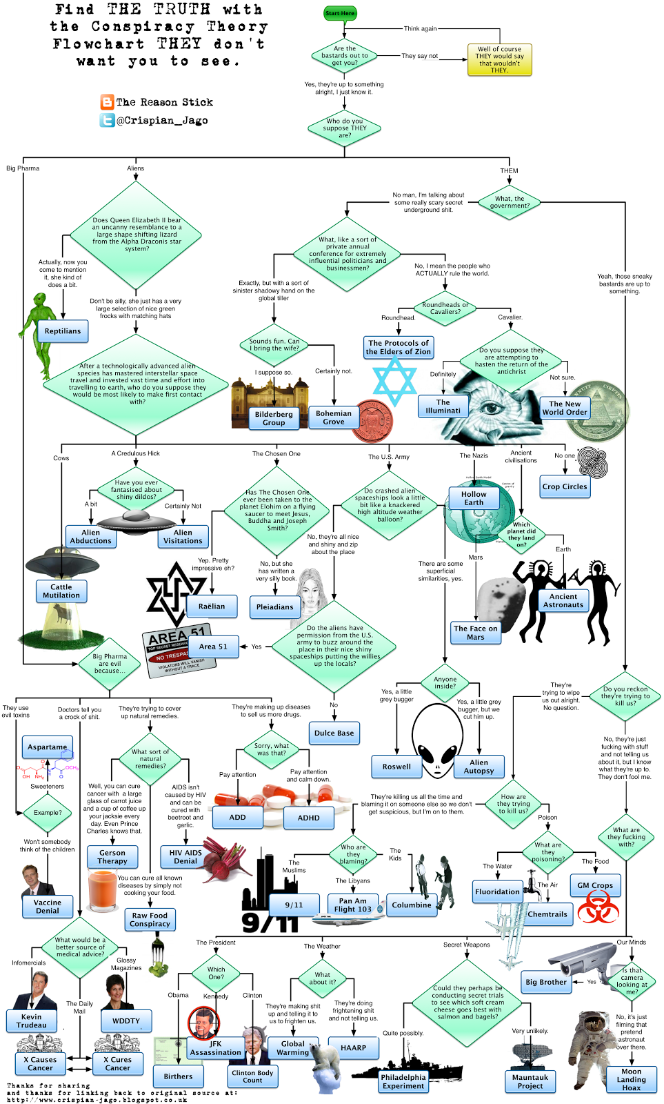 crispians-conspiracy-flowchart.png