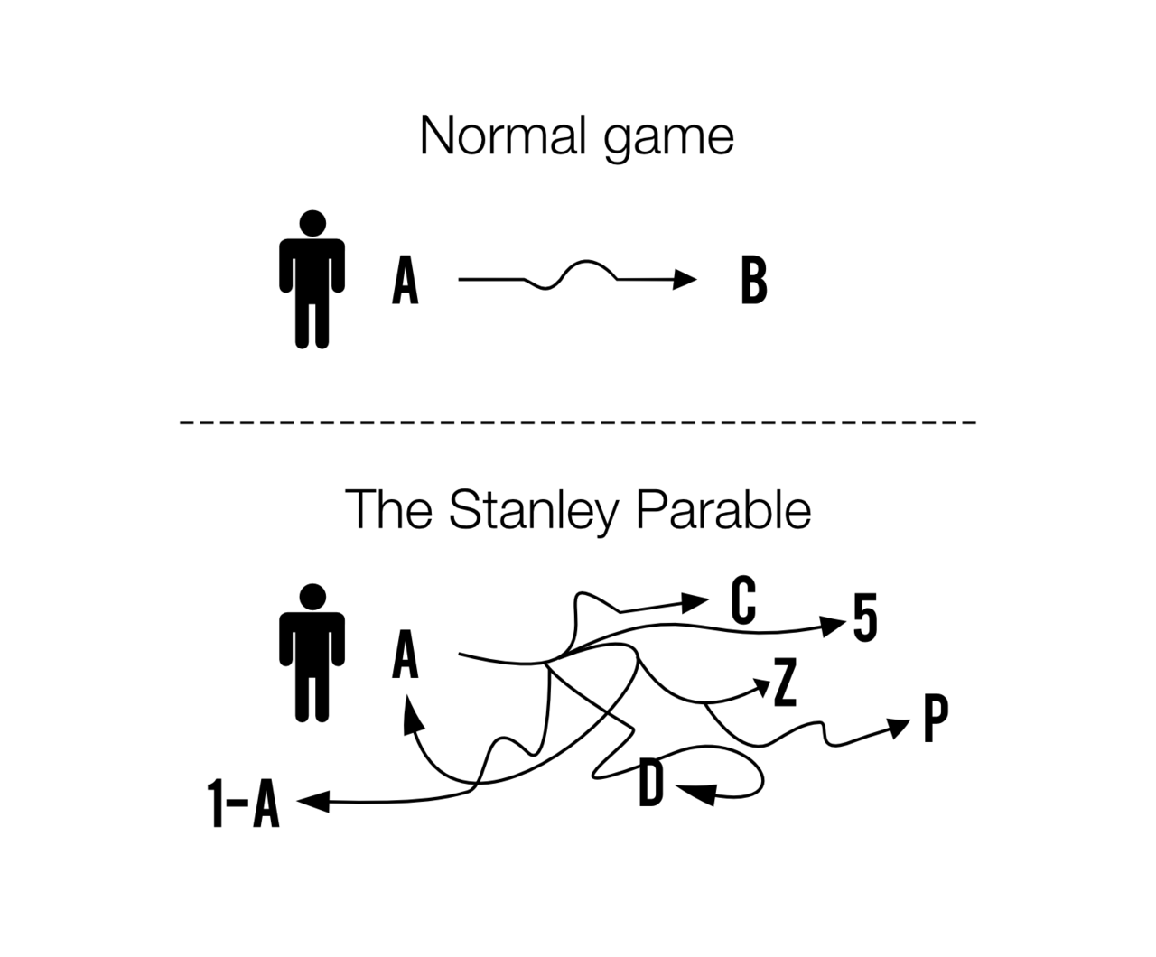 the_stanley_parable_vs_most_other_games_by_bluepkmntrainer-d6qx9sr.png