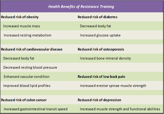 Effects of Resistance Training (RT) on Women - Research Study