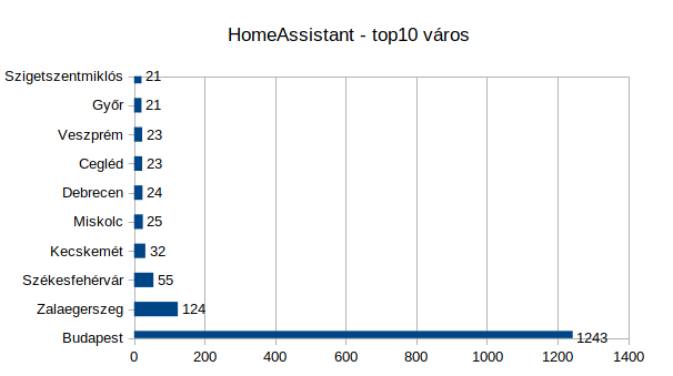 02-diagram-ha_top10_city.png