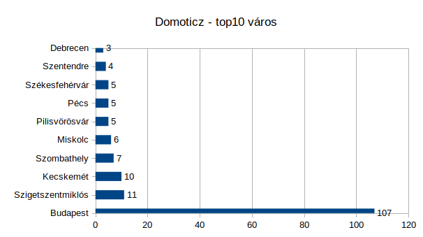 05-diagram_domoticz-top10-city.png