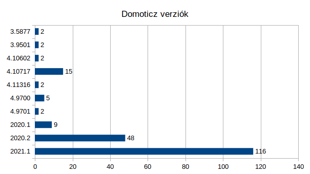 12-diagram_domoticz-versions.png