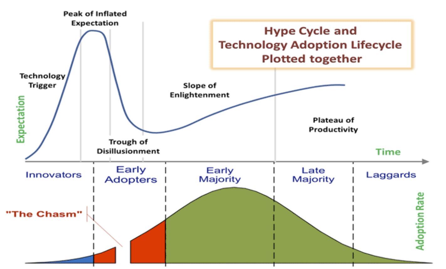 hype_cycle_and_adoption_curve_together.JPG